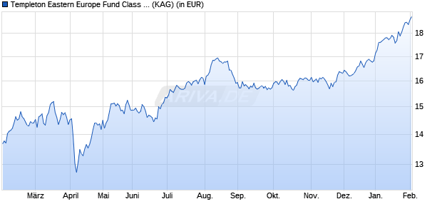 Performance des Templeton Eastern Europe Fund Class N (acc) EUR (WKN 602312, ISIN LU0122613903)