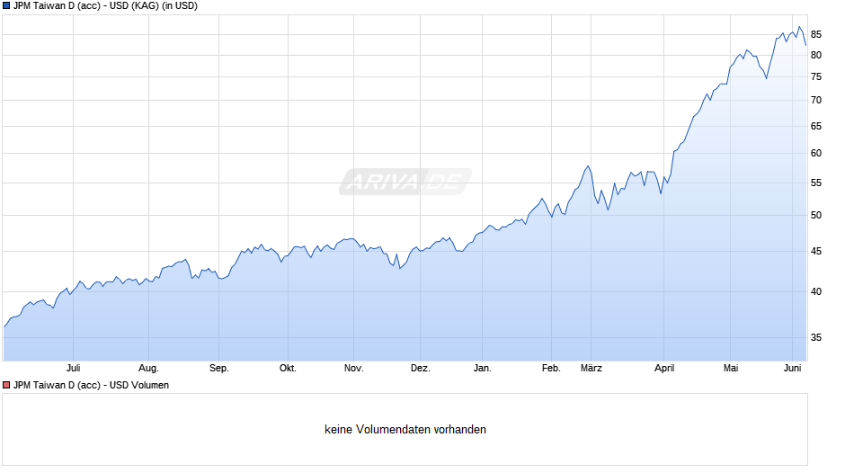 JPM Taiwan D (acc) - USD Chart