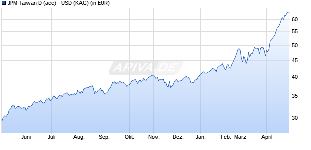 Performance des JPM Taiwan D (acc) - USD (WKN 796140, ISIN LU0117843721)