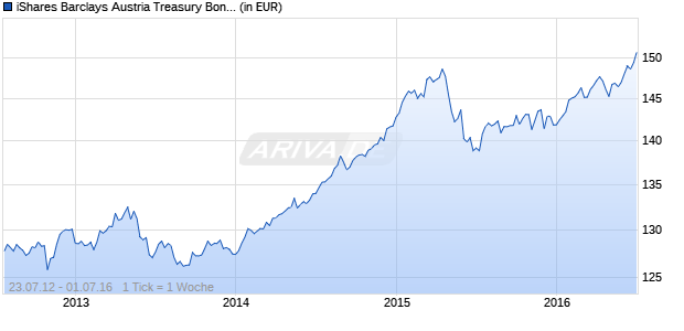 iShares Barclays Austria Treasury Bond (IAUT) Chart
