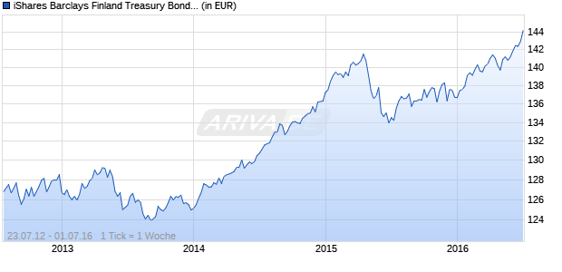 iShares Barclays Finland Treasury Bond (IFIN) Chart