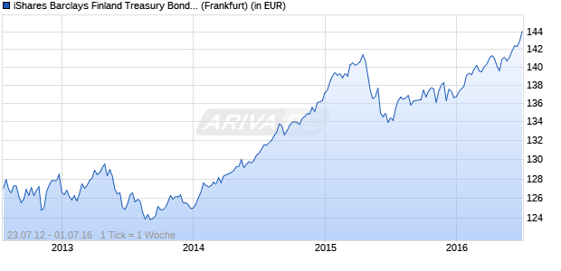 Performance des iShares Barclays Finland Treasury Bond (IFIN) (WKN A1J0BC, ISIN DE000A1J0BC8)