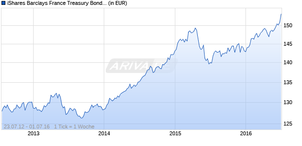 iShares Barclays France Treasury Bond (IFRB) Chart