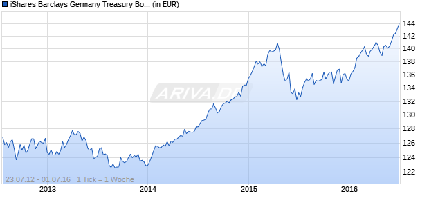 iShares Barclays Germany Treasury Bond (IDEU) Chart