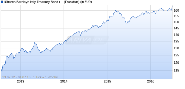 Performance des iShares Barclays Italy Treasury Bond (IITB) (WKN A1J0BF, ISIN DE000A1J0BF1)