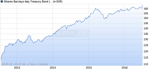 iShares Barclays Italy Treasury Bond (IITB) Chart