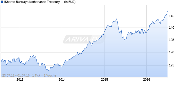 iShares Barclays Netherlands Treasury Bond (INLD) Chart