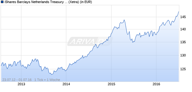 Performance des iShares Barclays Netherlands Treasury Bond (INLD) (WKN A1J0BG, ISIN DE000A1J0BG9)