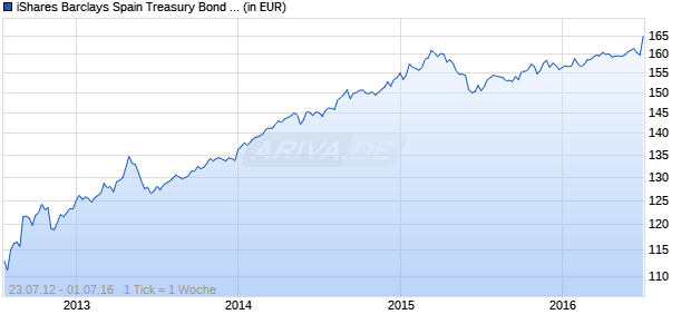 iShares Barclays Spain Treasury Bond (IESP) Chart