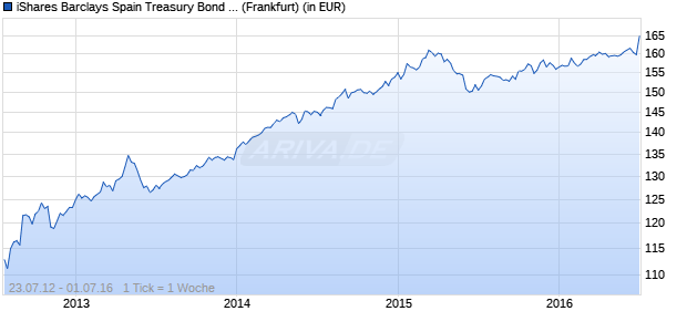 Performance des iShares Barclays Spain Treasury Bond (IESP) (WKN A1J0BH, ISIN DE000A1J0BH7)