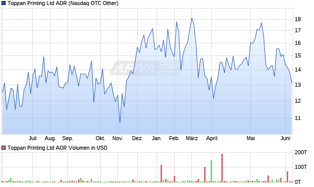 Toppan Printing Aktie (ADR) Chart