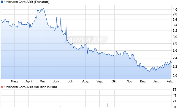 Unicharm Aktie (ADR) Chart
