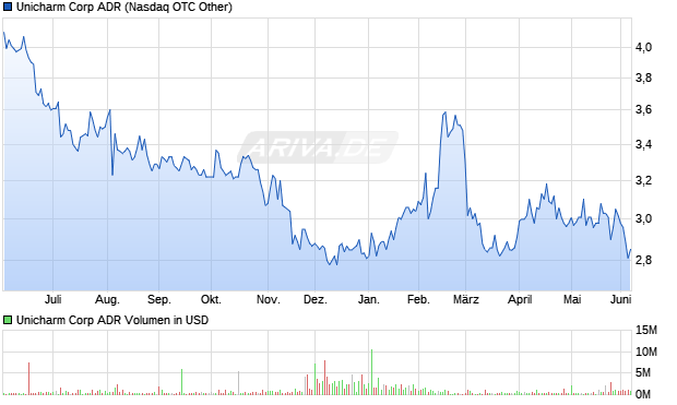 Unicharm Aktie (ADR) Chart