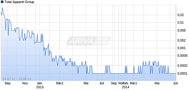 Total Apparel Group Chart