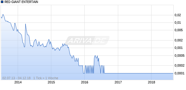 RED GIANT ENTERTAIN Chart