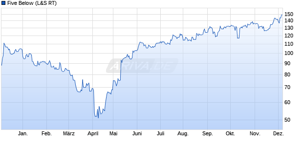 Five Below Aktie Chart