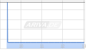 Five Below Inc Chart