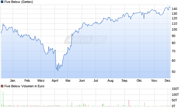 Five Below Aktie Chart