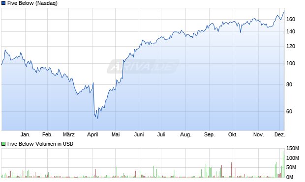 Five Below Aktie Chart