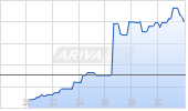 Five Below Inc Chart