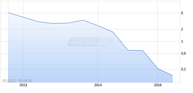Orco Property Group Chart