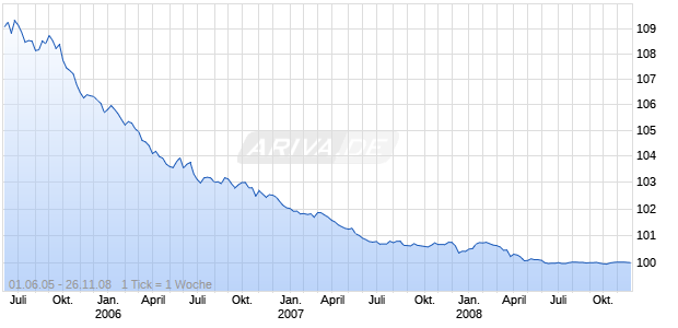DEKABANK DGZ KO-ANL450 Chart