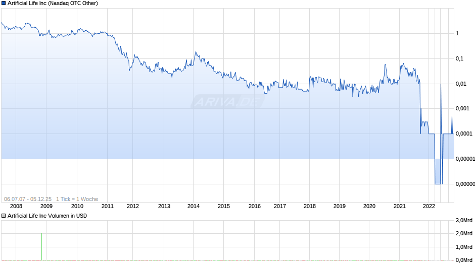 Artificial Life Chart