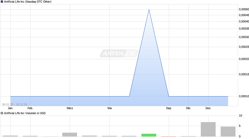 Artificial Life Chart