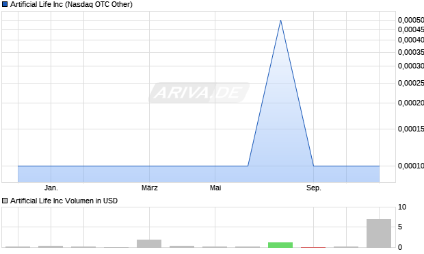 Artificial Life Aktie Chart