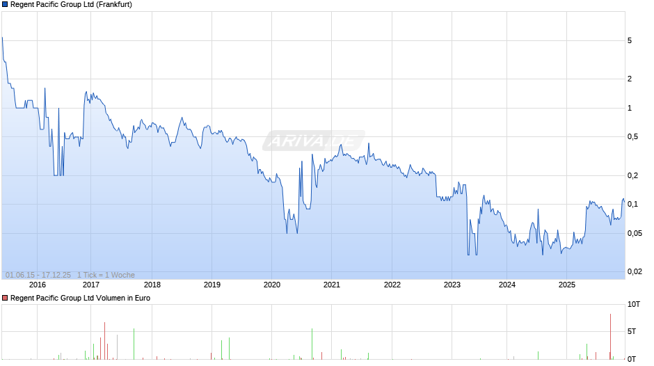 Regent Pacific Group Chart