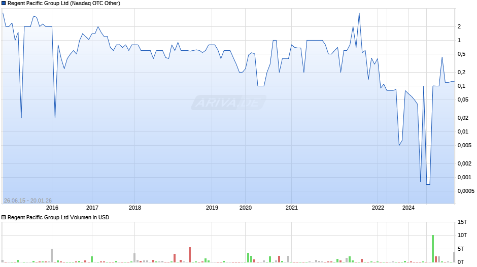 Regent Pacific Group Chart