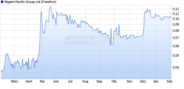 Regent Pacific Group Aktie Chart