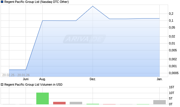 Regent Pacific Group Aktie Chart