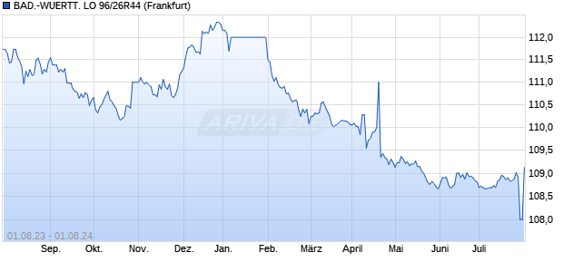 BAD.-WUERTT. LO 96/26R44 (WKN 104188, ISIN DE0001041887) Chart