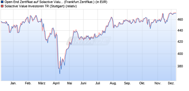 Open End Zertifikat auf Solactive Value Investoren TR . (WKN: UBS1SV) Chart