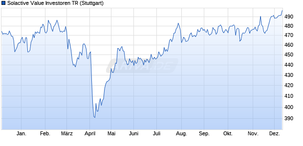 Solactive Value Investoren TR Chart