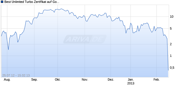 Best Unlimited Turbo Zertifikat auf Gold [Commerzbank AG] Chart