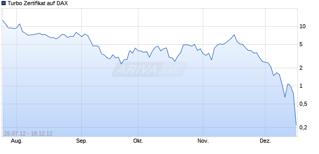 Turbo Zertifikat auf DAX [Commerzbank AG] Chart