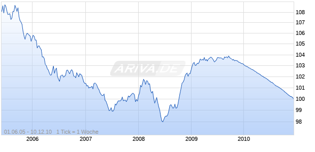DEKABANK DGZ KO-ANL454 Chart