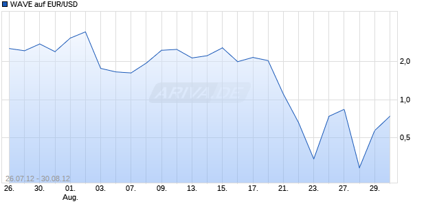 WAVE auf EUR/USD [Deutsche Bank AG] Chart