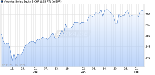 Performance des Vitruvius Swiss Equity B CHF (WKN 164360, ISIN LU0129839725)