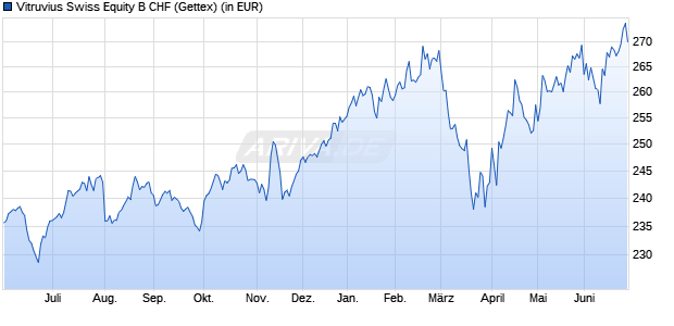 Performance des Vitruvius Swiss Equity B CHF (WKN 164360, ISIN LU0129839725)