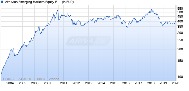 Vitruvius Emerging Markets Equity B EUR Chart