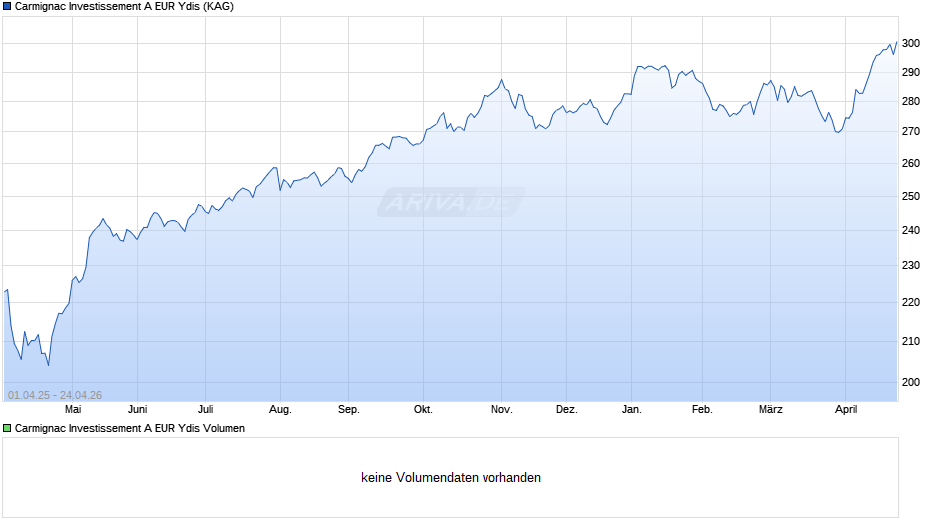 Carmignac Investissement A EUR Ydis Chart