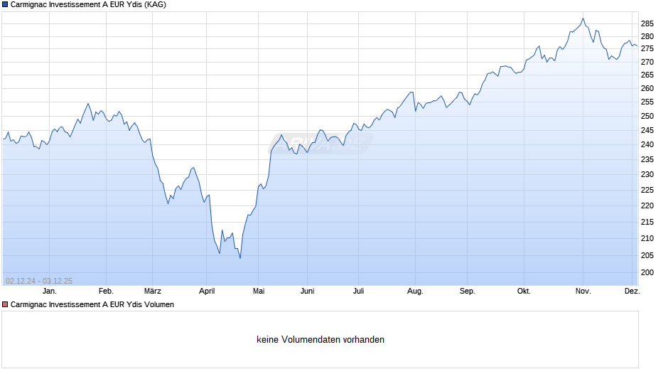 Carmignac Investissement A EUR Ydis Chart