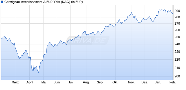 Performance des Carmignac Investissement A EUR Ydis (WKN A1J0KF, ISIN FR0011269182)