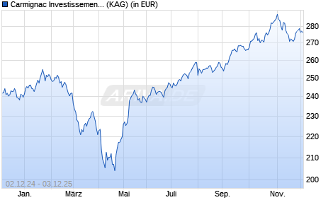 Performance des Carmignac Investissement A EUR Ydis (WKN A1J0KF, ISIN FR0011269182)