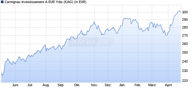 Performance des Carmignac Investissement A EUR Ydis (WKN A1J0KF, ISIN FR0011269182)