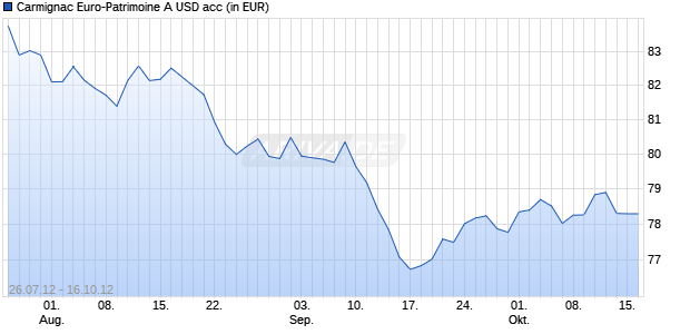 Carmignac Euro-Patrimoine A USD acc Chart