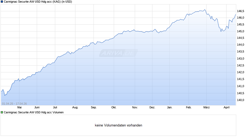 Carmignac Securite AW USD Hdg acc Chart